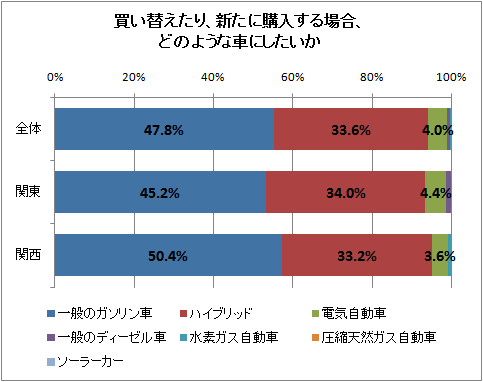 買い替えたり、新たに購入する場合、どのような車にしたいか