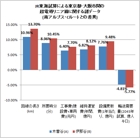 JR東海試算による東京都・大阪市間の超電導リニア線に関する諸データ(南アルプス・Cルートとの差異)