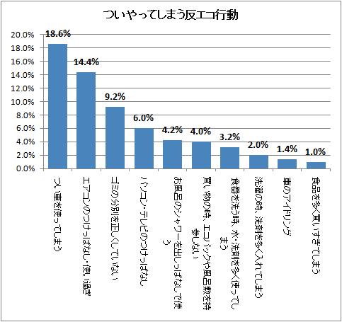 ついやってしまう反エコ行動