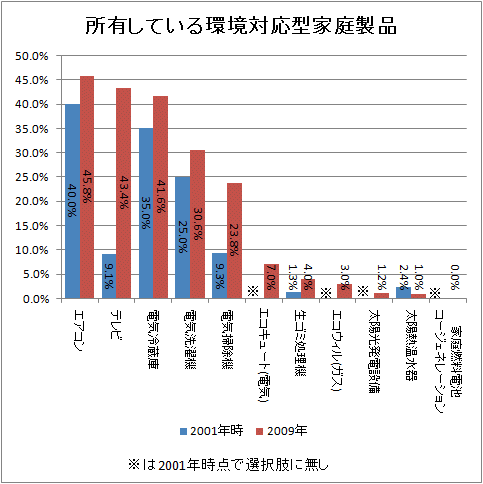 所有している環境対応型家庭製品