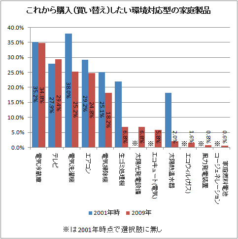 これから購入(買い替え)したい環境対応型の家庭製品