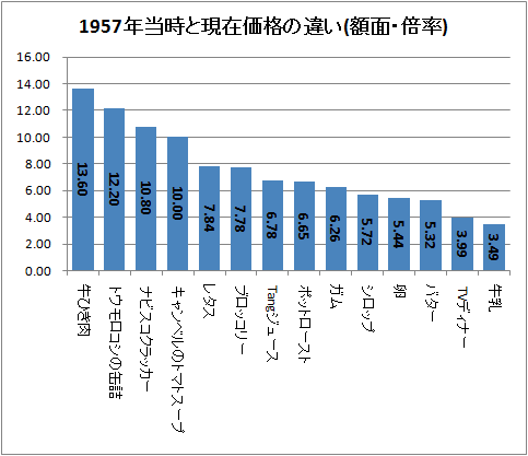 1957年当時と現在価格の違い(額面・倍率)