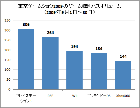 東京ゲームショウ2009 のゲーム機別バズボリューム(2009年9月1日-30日)