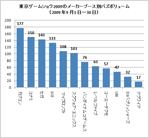 東京ゲームショウ2009 のメーカーブース別バズボリューム (2009年9月1日-30日)
