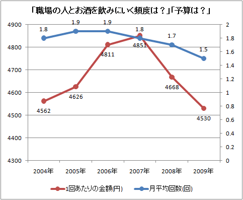 「職場の人とお酒を飲みにいく頻度は？」「予算は？」