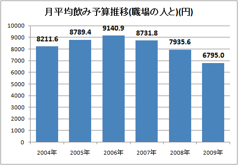 月平均飲み予算推移(職場の人と)(円)