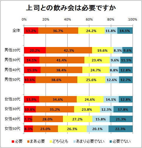 上司との飲み会は必要ですか