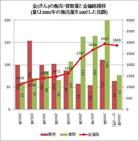 金(きん)の販売・買取量と金価格推移(量は2001年の販売量を100とした指数)