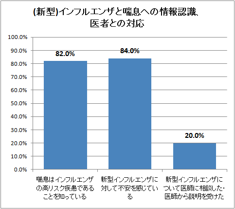(新型)インフルエンザと喘息への情報認識、医者との対応