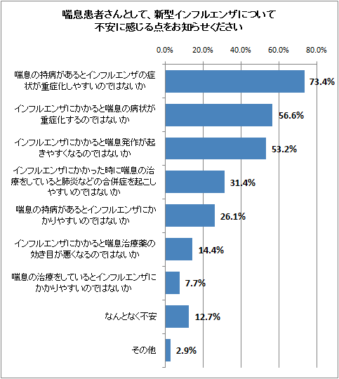 喘息患者さんとして、新型インフルエンザについて不安に感じる点をお知らせください