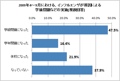 2009年4-9月における、インフルエンザが原因による学級閉鎖などの実施(複数回答)