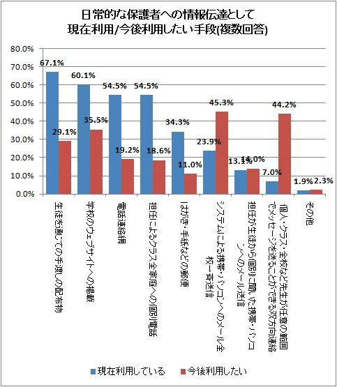 日常的な保護者への情報伝達として現在利用/今後利用したい手段(複数回答)