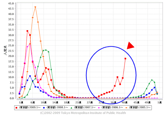 東京都における「インフルエンザ」の週単位報告数推移(今年・41週目までも含めた過去5年間)