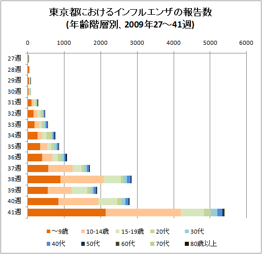 東京都におけるインフルエンザの報告数(年齢階層別、2009年27-41週)