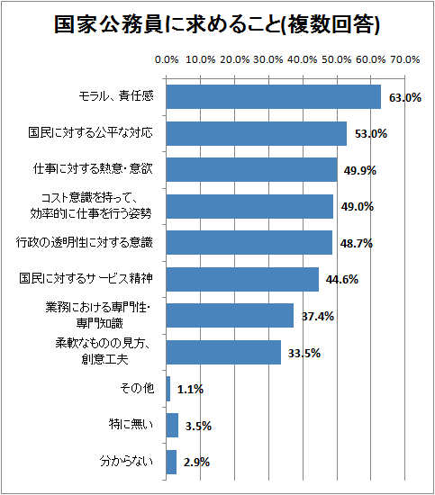 国家公務員に求めること(複数回答)