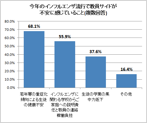 今年のインフルエンザ流行で教員サイドが不安に感じていること(複数回答)