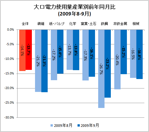 大口電力使用量産業別前年同月比(2009年8-9月)