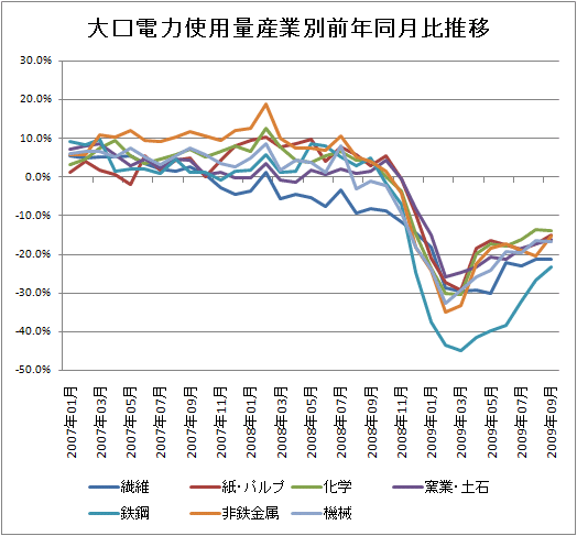 大口電力使用量産業別前年同月比推移