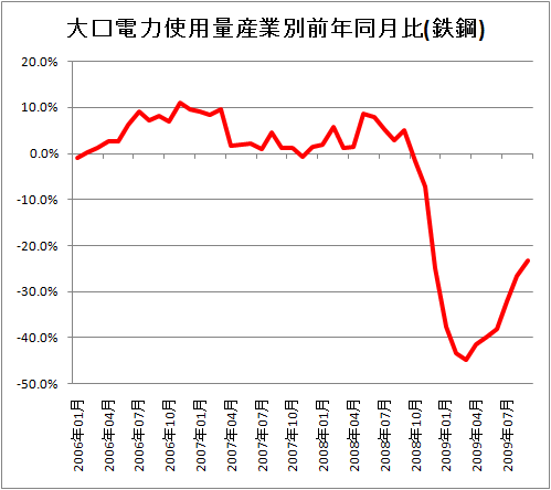 大口電力使用量産業別前年同月比(鉄鋼)