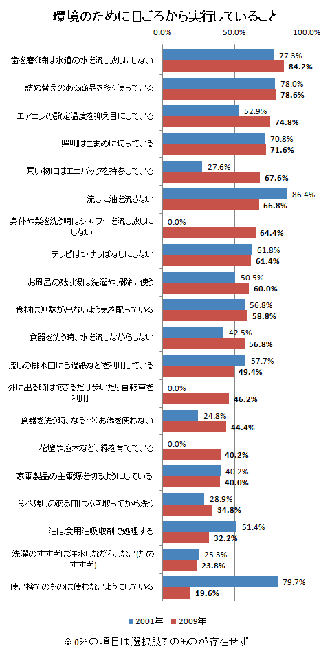 環境のために日ごろから実行していること