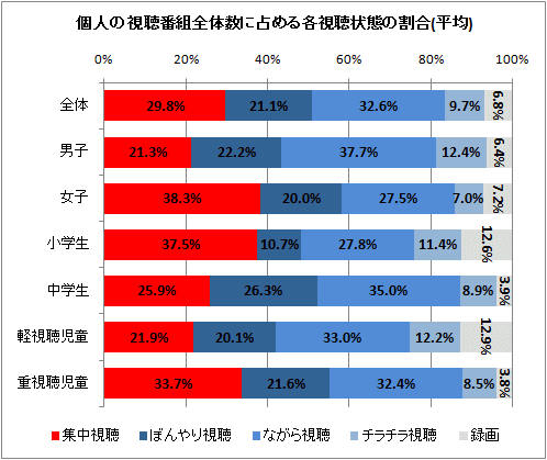 個人の視聴番組全体数に占める各視聴状態の割合(平均)