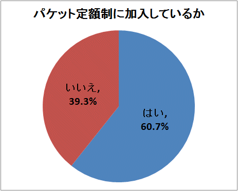 パケット定額制に加入しているか