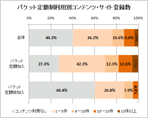 パケット定額制利用別コンテンツ・サイト登録数