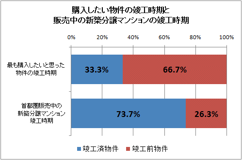 購入したい物件の竣工時期と販売中の新築分譲マンションの竣工時期