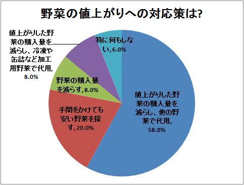 野菜の値上がりへの対応策は?