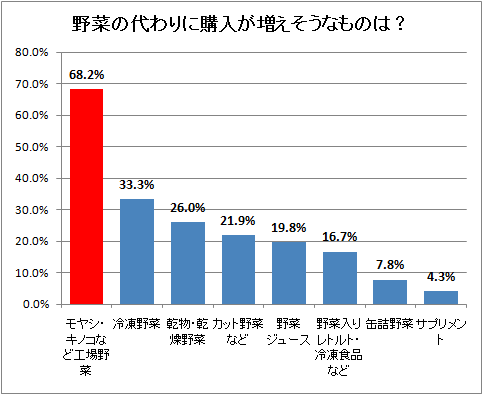 野菜の代わりに購入が増えそうなものは?