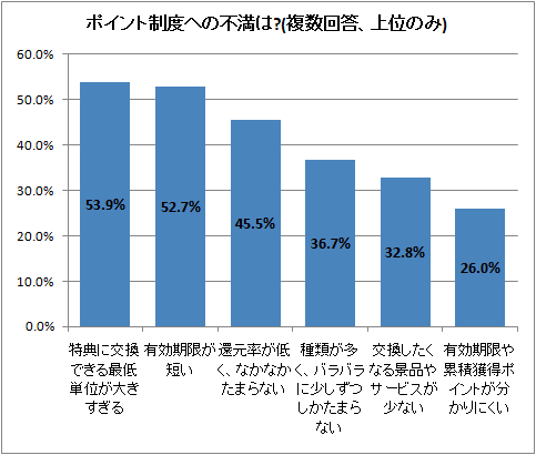 ポイント制度への不満は?(複数回答、上位のみ)