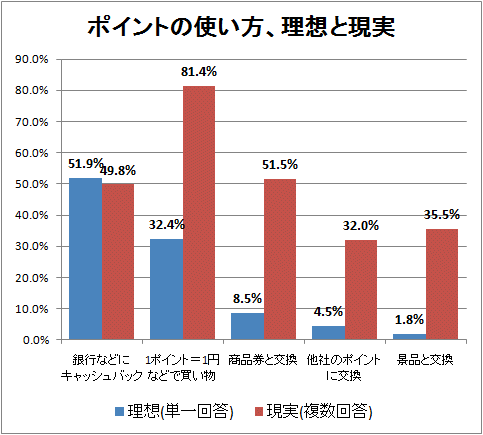 ポイントの使い方、理想と現実