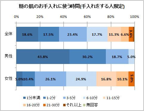 朝の肌のお手入れに使う時間(手入れをする人限定)