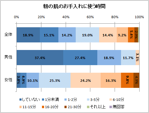 朝の肌のお手入れに使う時間