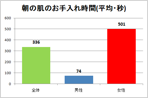 朝の肌のお手入れ時間(平均・秒)