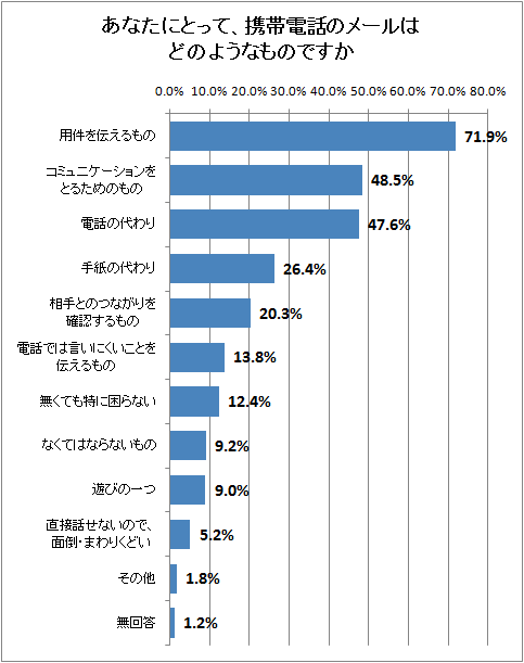 あなたにとって、携帯電話のメールはどのようなものですか
