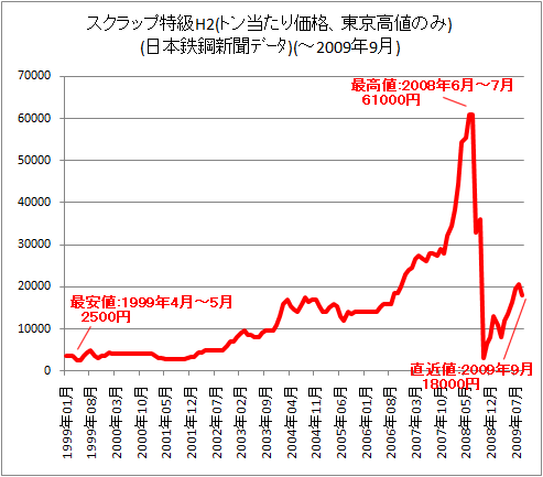 スクラップ特級H2(トン当たり価格、東京高値のみ)(日本鉄鋼新聞)