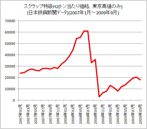 スクラップ特級H2(トン当たり価格、東京高値のみ、2007年以降)(日本鉄鋼新聞)