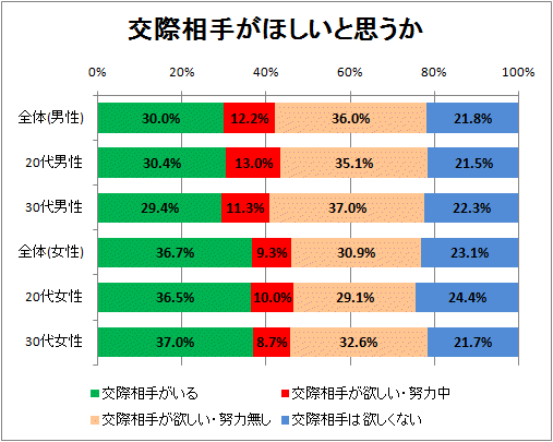 交際相手がほしいと思うか