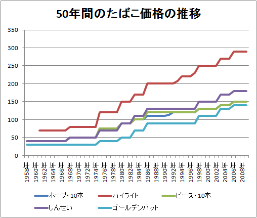 50年間のたばこ価格の推移