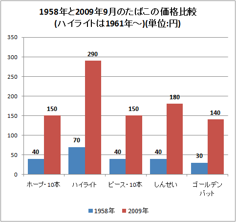 1958年と2009年9月のたばこの価格比較(ハイライトは1961年〜)(単位:円)