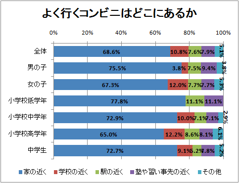 よく行くコンビニはどこにあるか