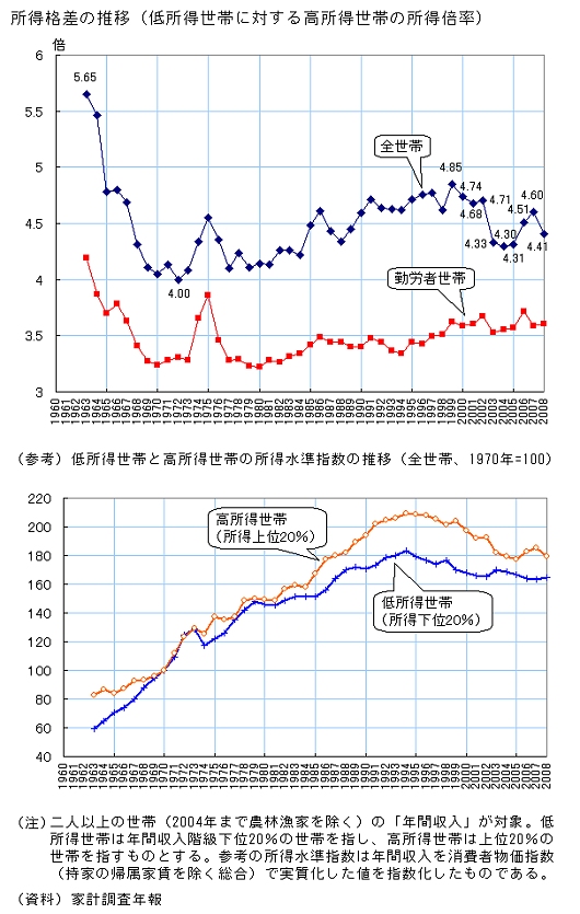 所得格差の推移/低所得世帯と高所得世帯の所得水準指数の推移(社会実情データ図録から抜粋)