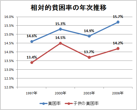 相対的貧困率の年次推移