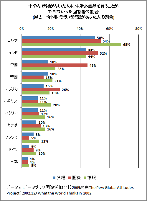 十分な所得がないために生活必需品を買うことができなかった回答者の割合(過去一年間にそういう経験があった人の割合)