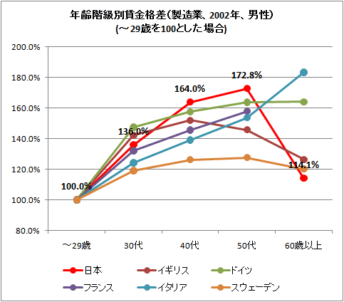 年齢階級別賃金格差(製造業、2002年、男性)(-29歳を100とした場合)※フランスは60歳以上のデータは無し