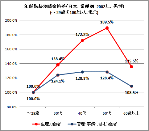 年齢階級別賃金格差（日本、業種別、2002年、男性）(-29歳を100とした場合)
