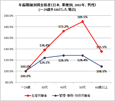 年齢階級別賃金格差(日本、業種別、2002年、男性)(-29歳を100とした場合)