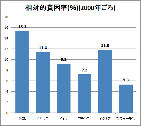 相対的貧困率(%)(2000年ごろ)
