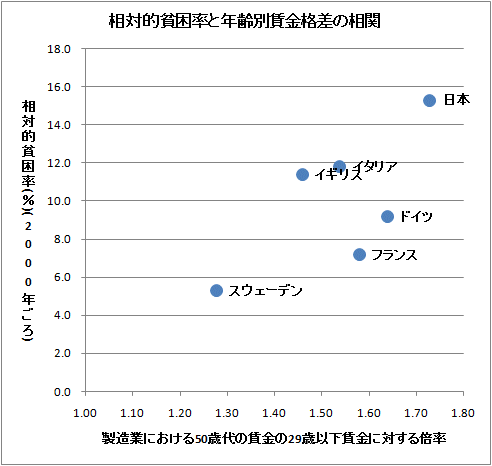 相対的貧困率と年齢別賃金格差の相関